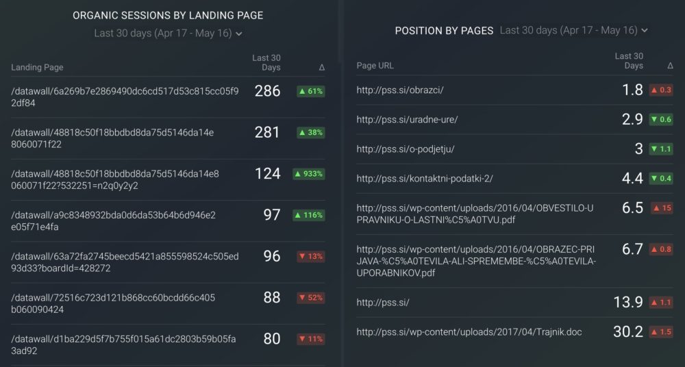 Decaying Site Pages & Posts dashboard template