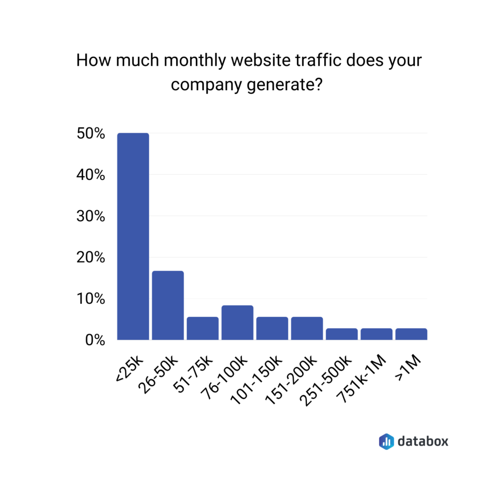 How much monthly website traffic does your company generate?