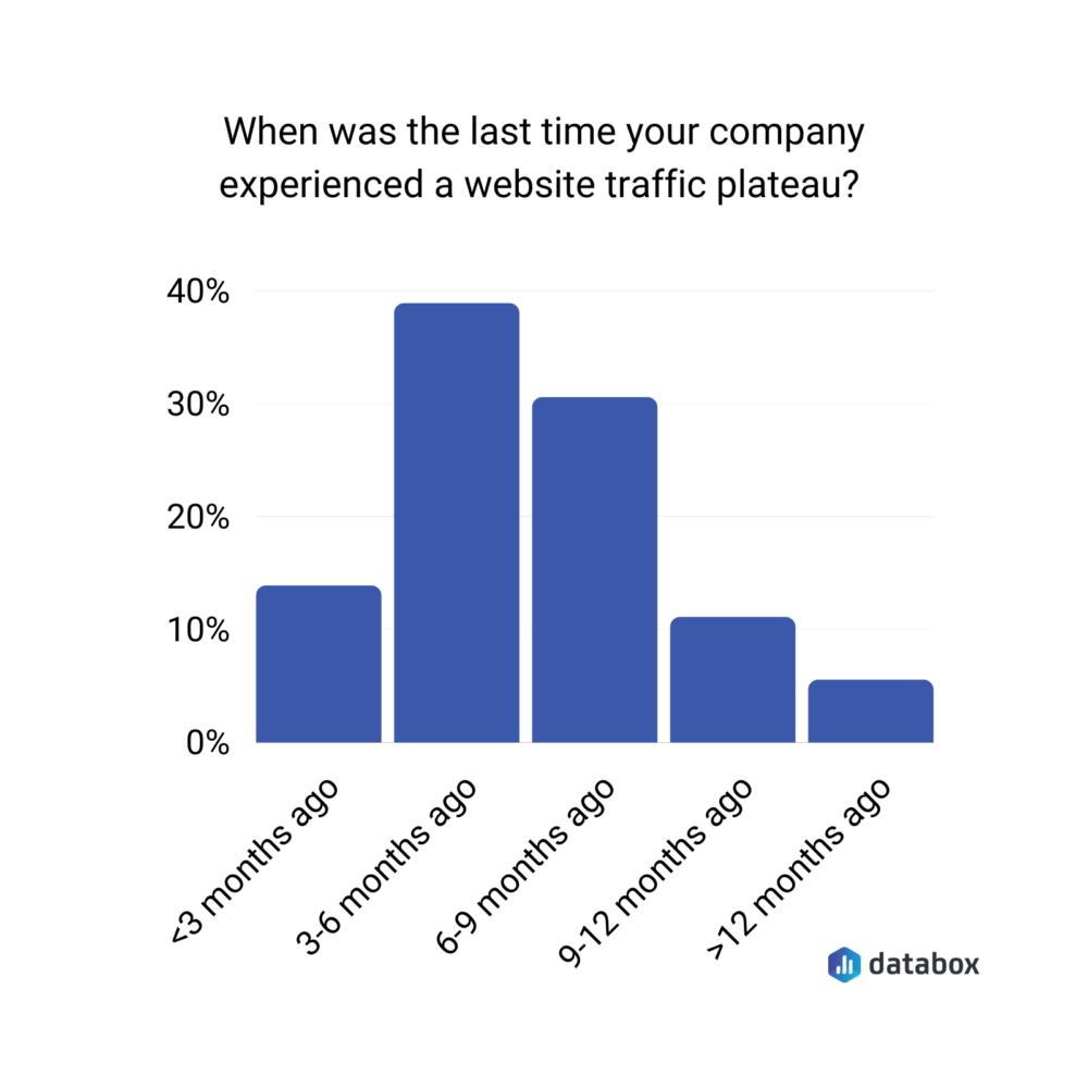 When was the last time you have experienced a website traffic plateau?