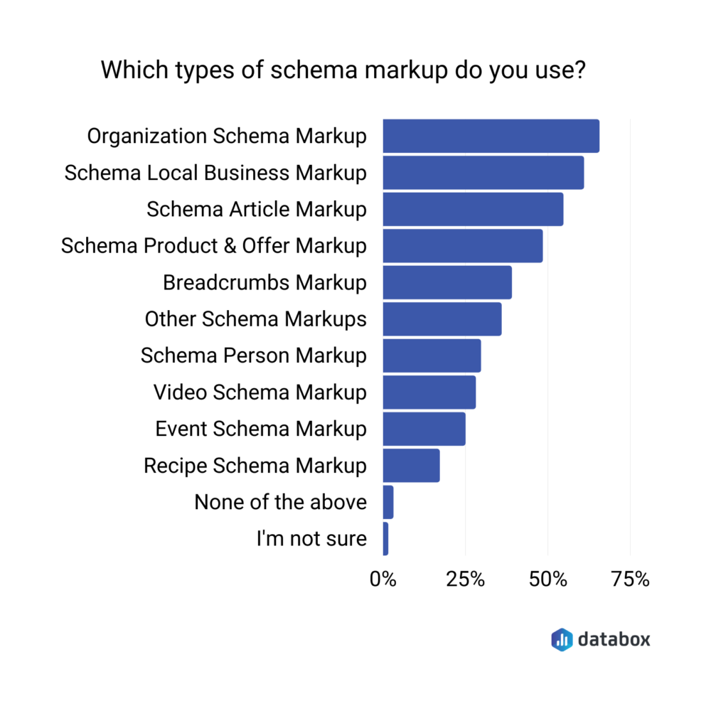 types of schema markup