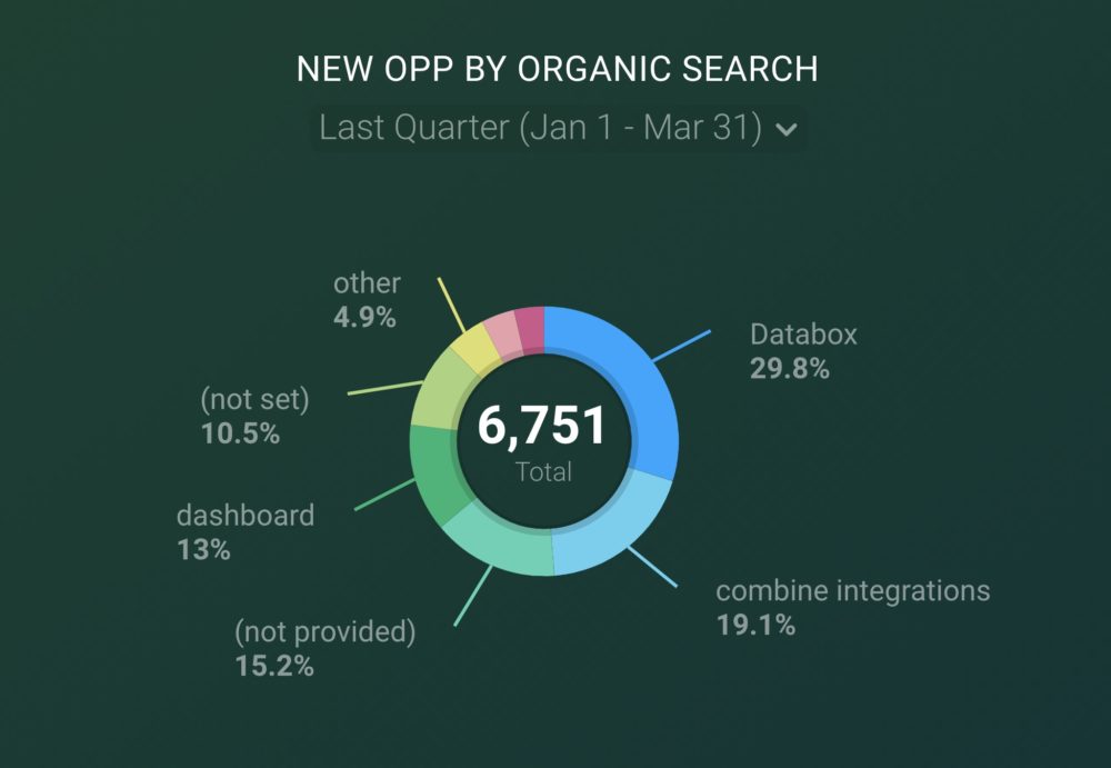 Pie chart visualization