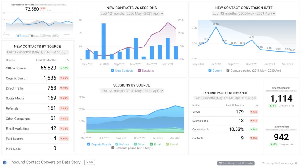 New Contacts Tracking Dashboard