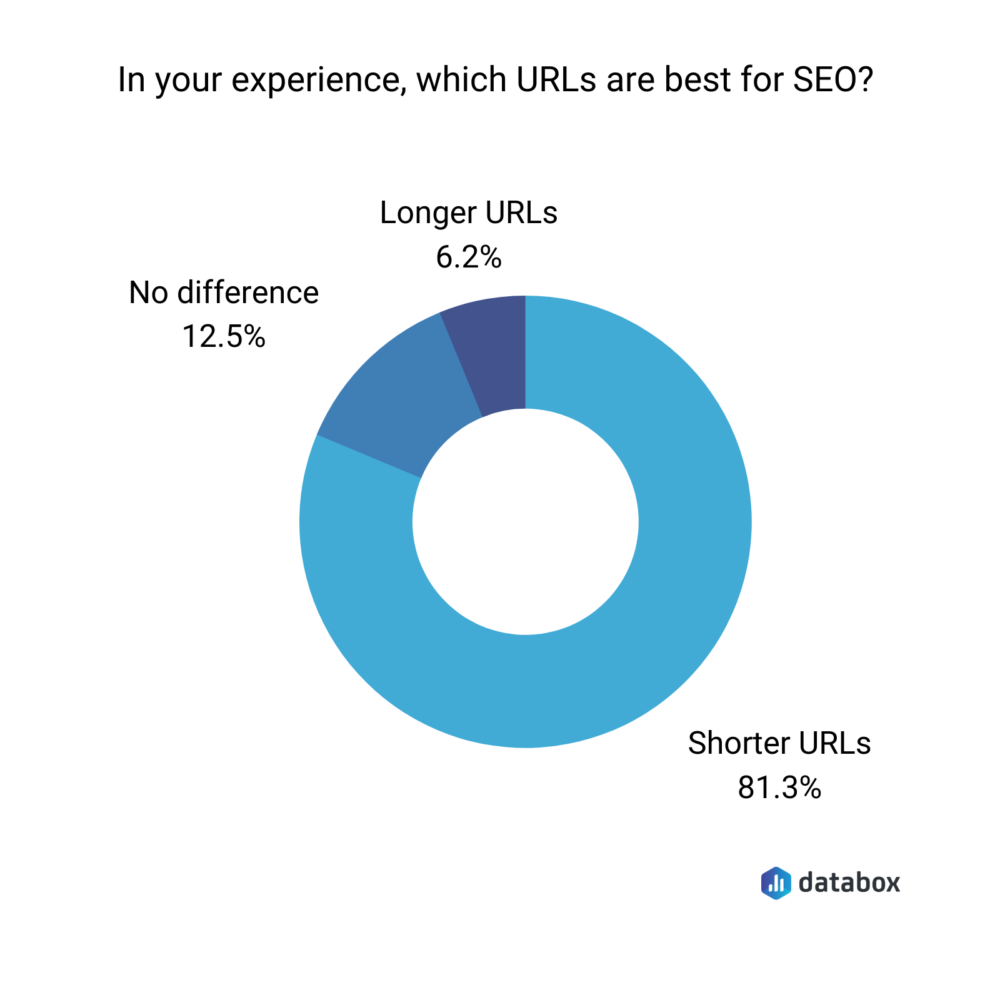 Which URLs are best for SEO in terms of lenght?