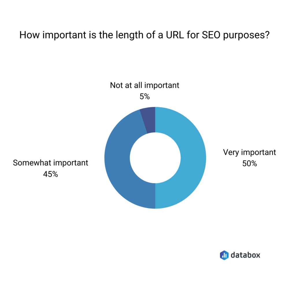 How important is the length of a URL for SEO purposes?