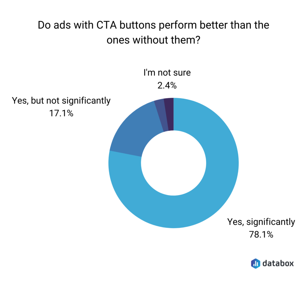 A donut chart showing results in favor of Facebook ads with CTA buttons