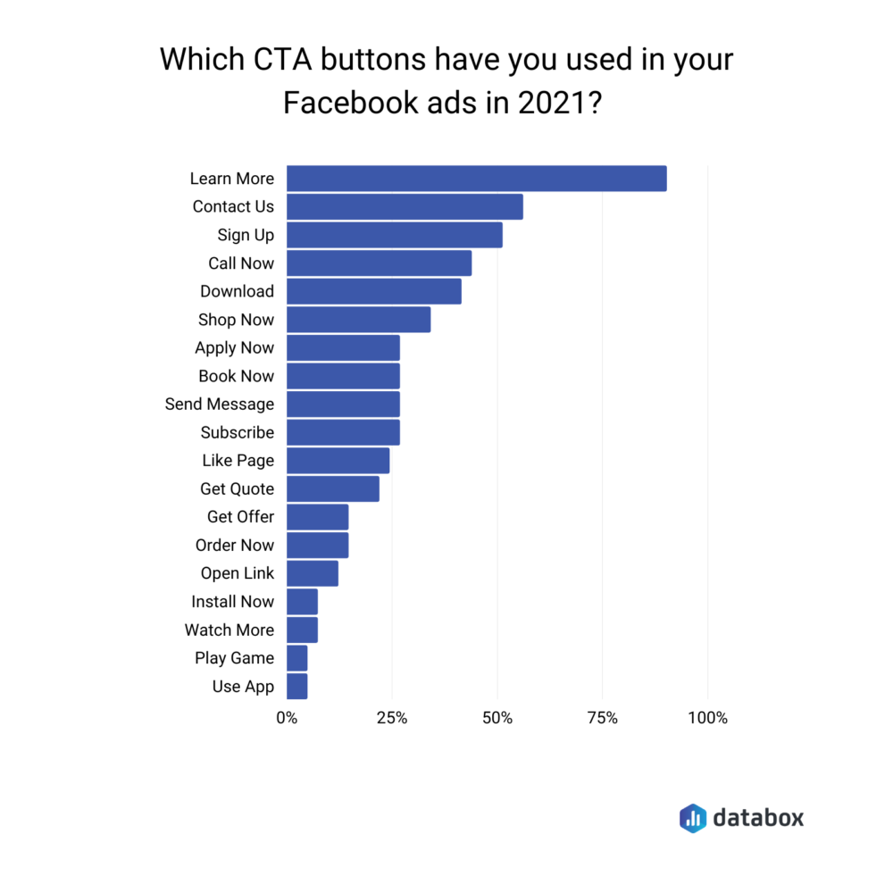 Most commonly used Facebook ads CTA buttons in 2021