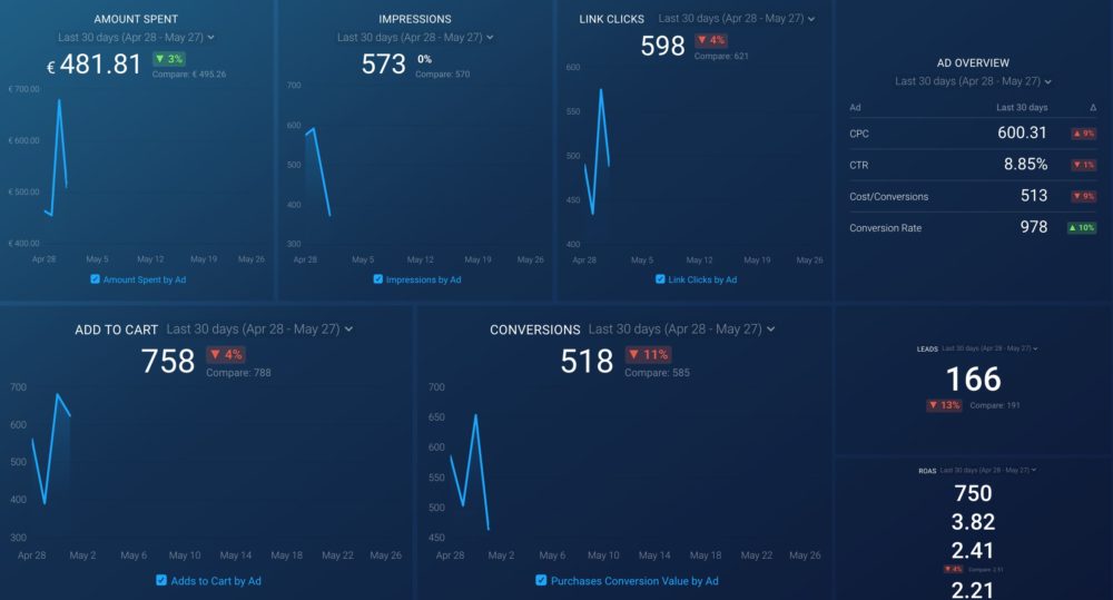 Facebook Ads (Ad Drilldown) dashboard template