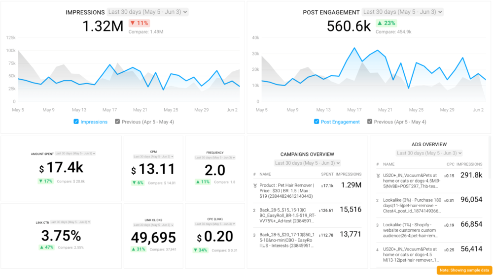 The Ultimate Guide to Facebook Ad Analytics in 2023 (+6 Key Metrics)