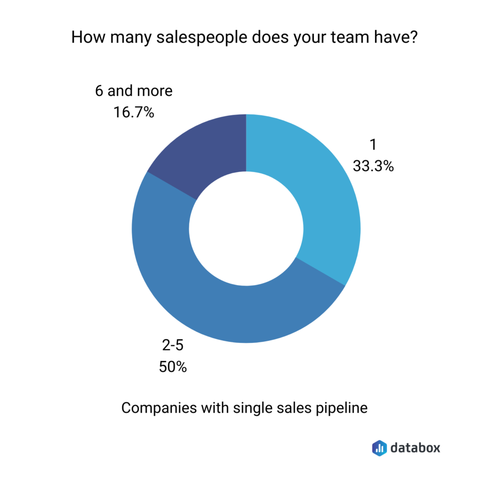 Companies with a Single Sales Pipeline - size of sales team