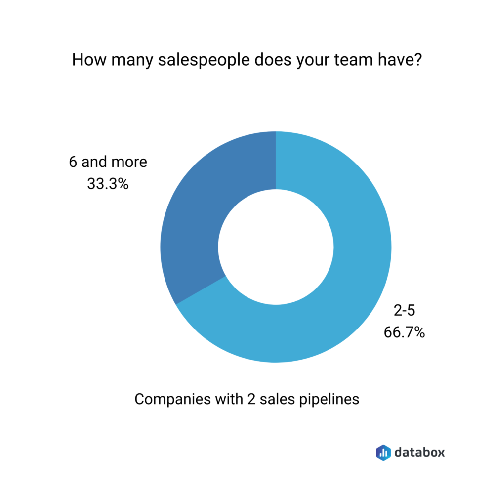 Companies with 2 Sales Pipelines - size of sales team