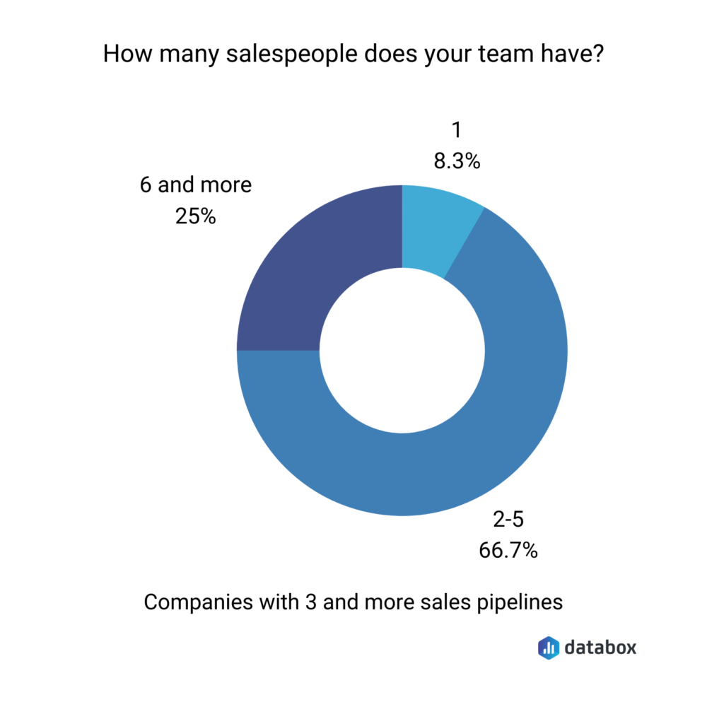 Companies with 3 and More Sales Pipelines - number of sales team