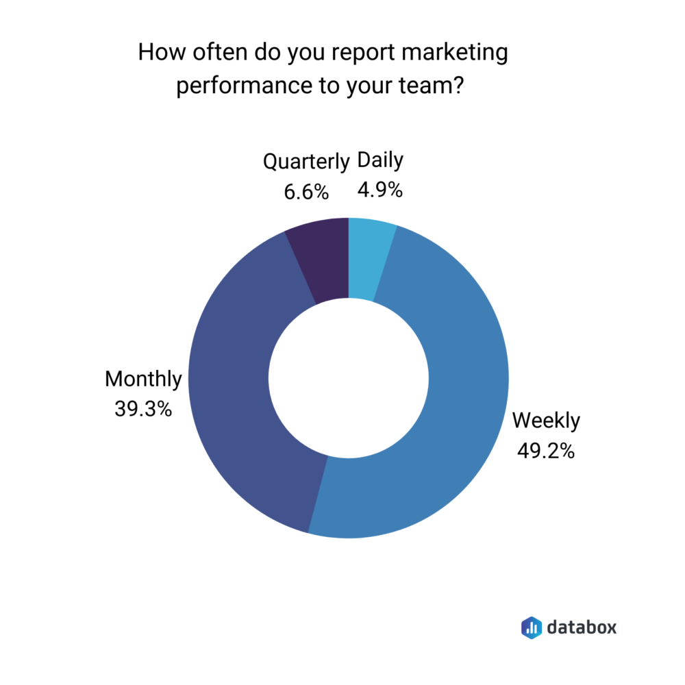 Marketing performance reporting frequency - Databox survey results 