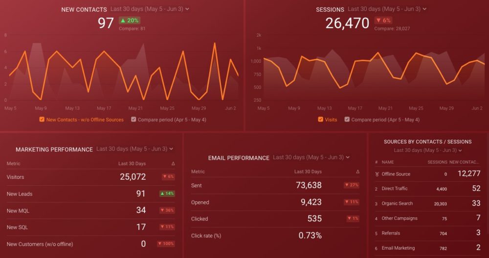 hubspot marketing dashboard  template