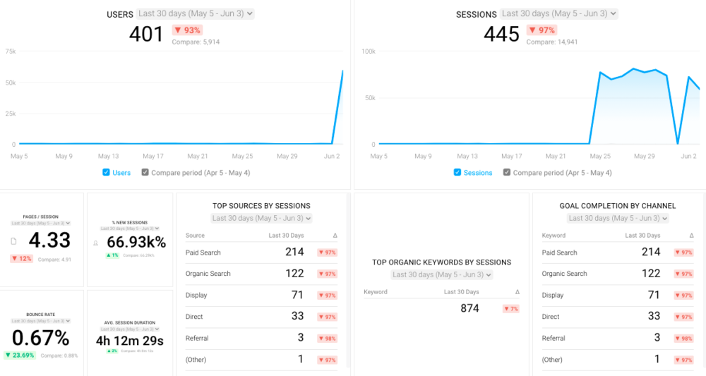 google analytics dashboard template