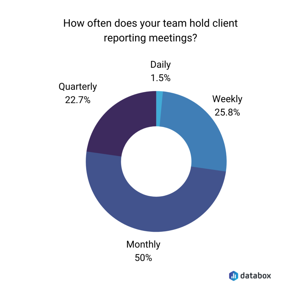 Databox survey results showing client reporting meeting frequency 