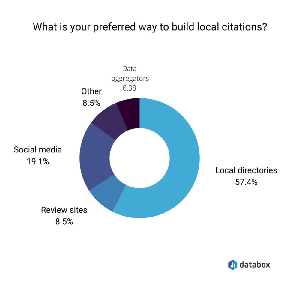 preferred way to build local citations