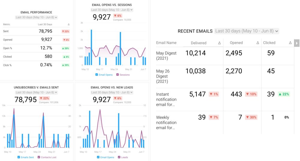 HubSpot Marketing Email Performance Dashboard Template