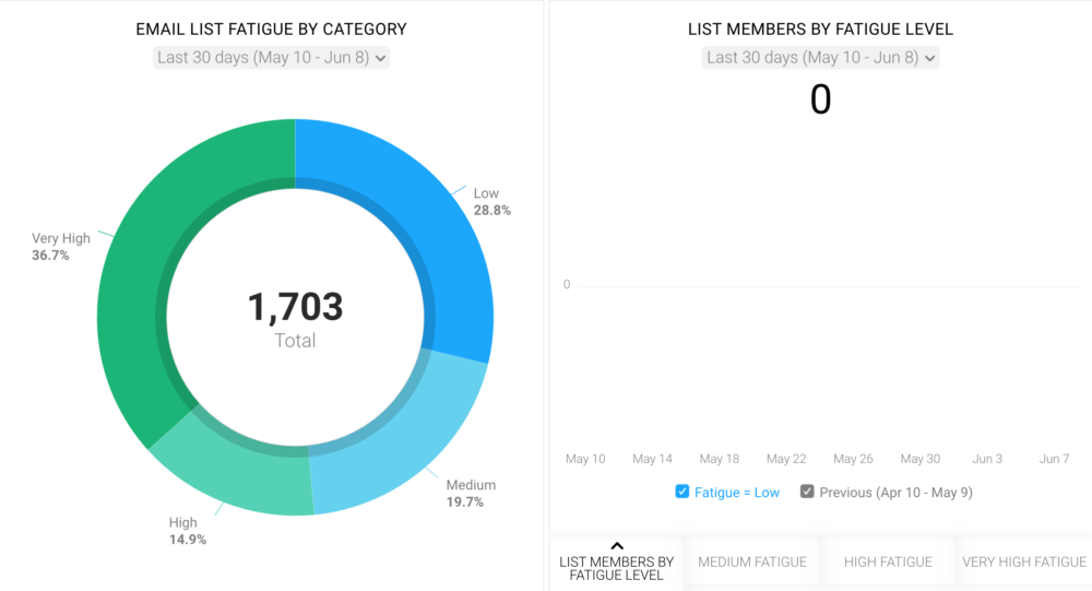 Audience Email Fatigue Dashboard template 