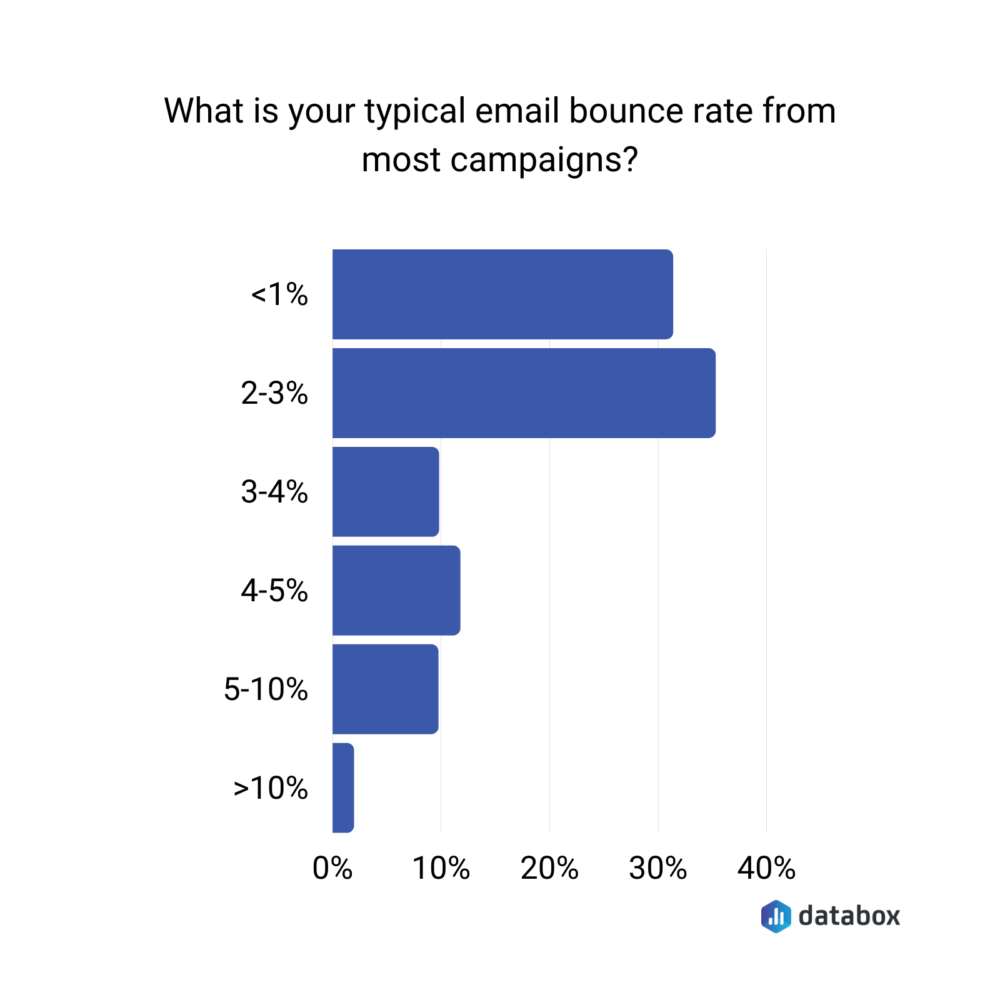 Databox survey results showing the average email bounce rate from most email campaigns