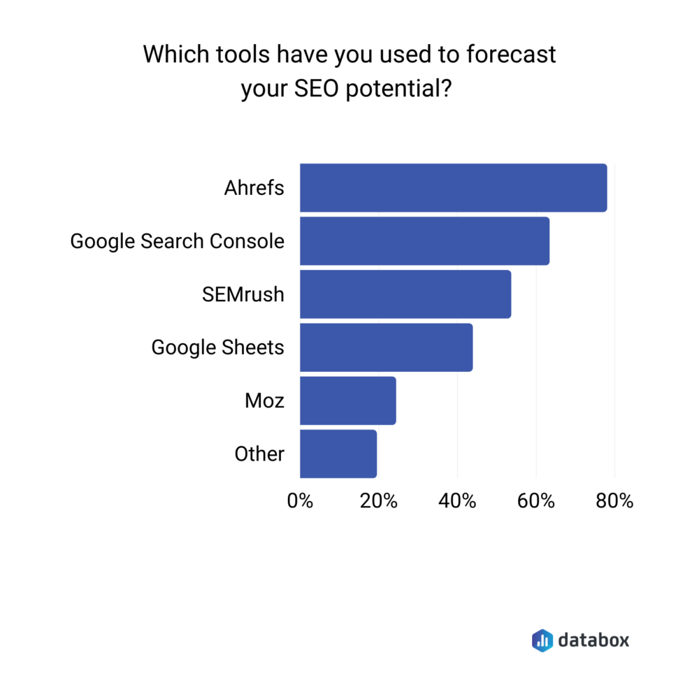 Most popular tools for forecasting SEO potential