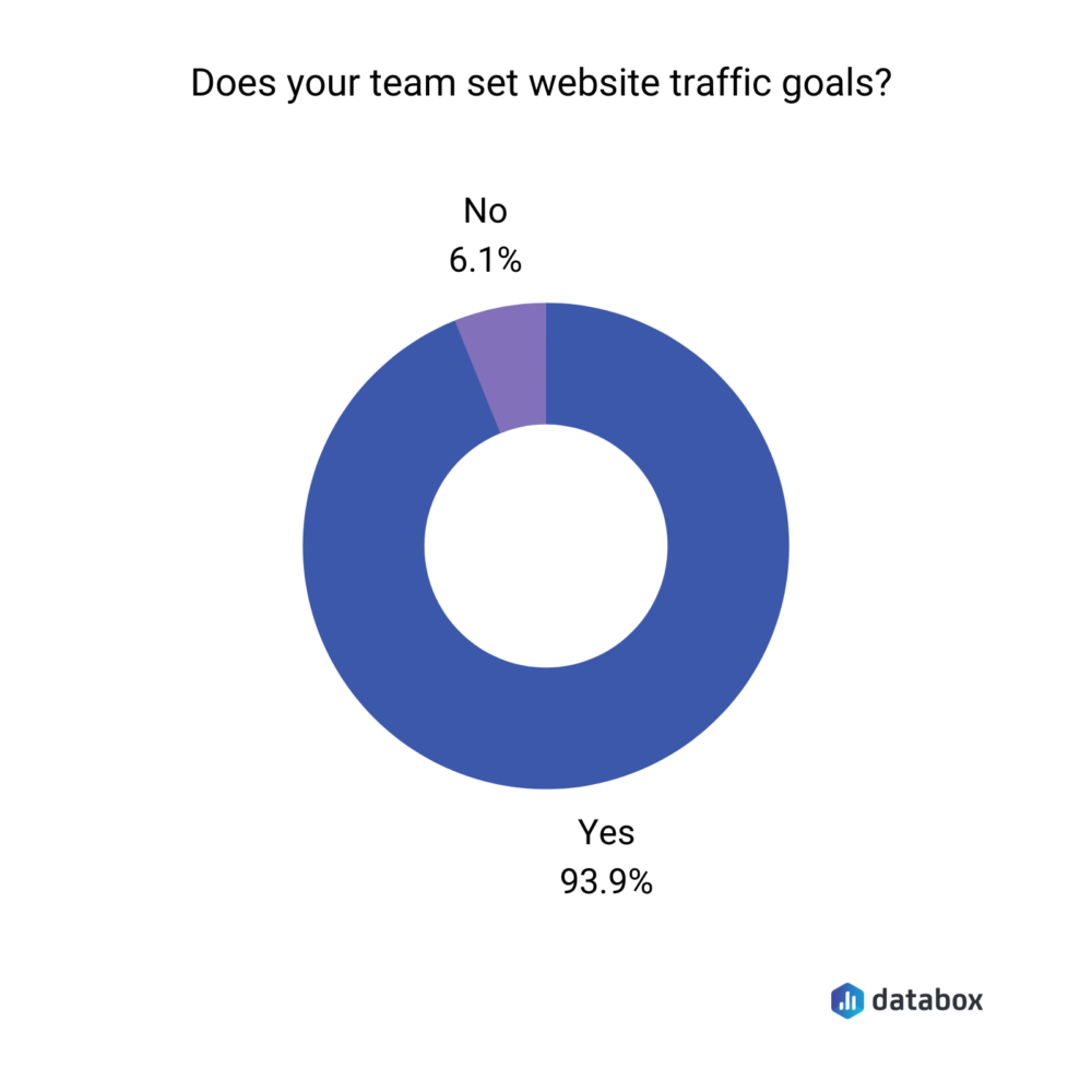 does your team set website traffic goals