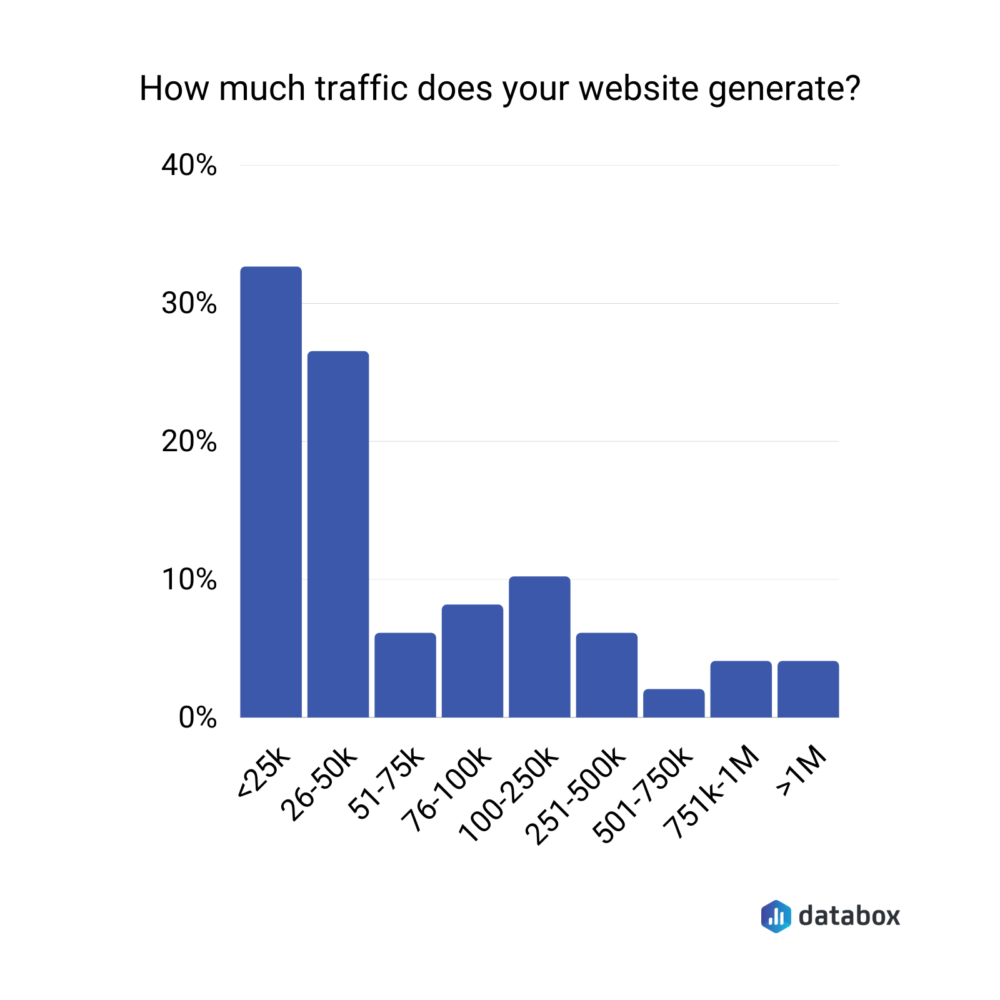 how much traffic does your website generate