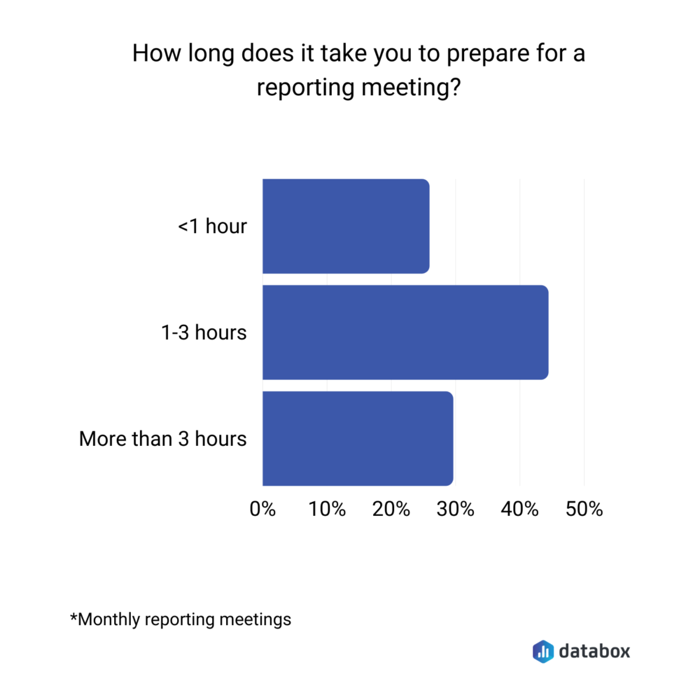 how long does it take to prepare for monthly reporting meetings