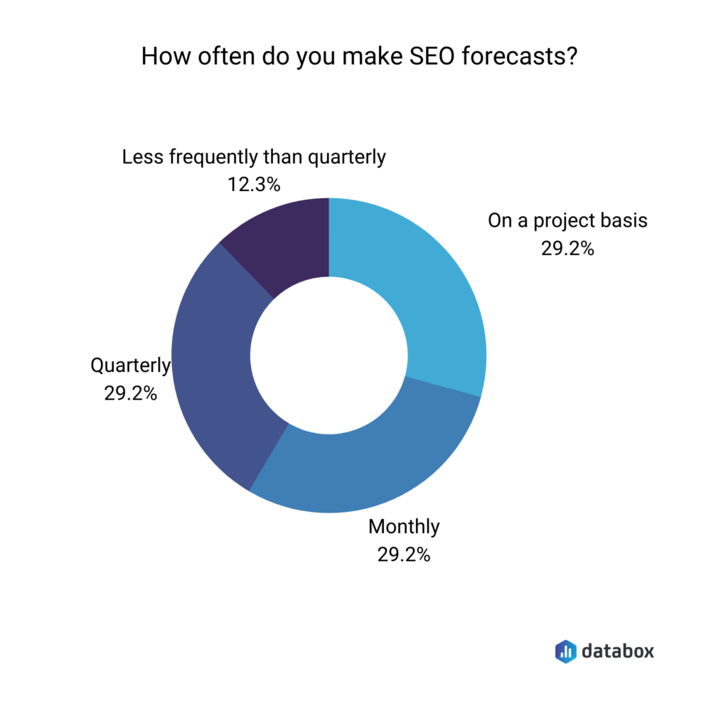 How often do you make SEO forecasts? 