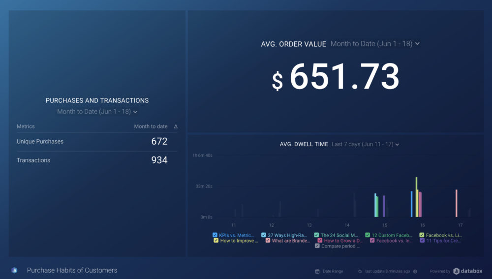 Unique Purchases and Transactions