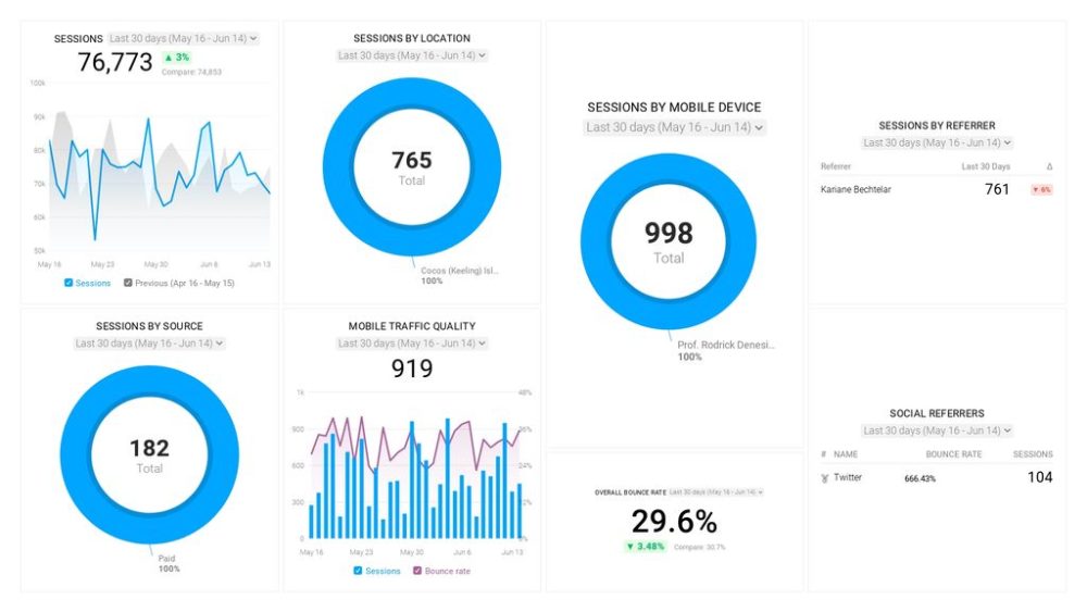 Google Analytics Dashboard Examples That Have Helped 550k+ People