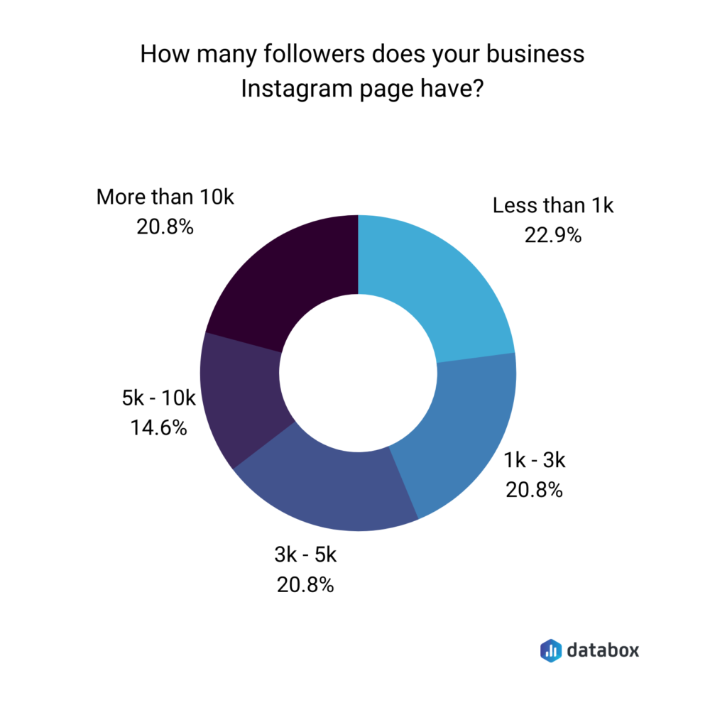 Number of Instagram followers per company account Databox survey results