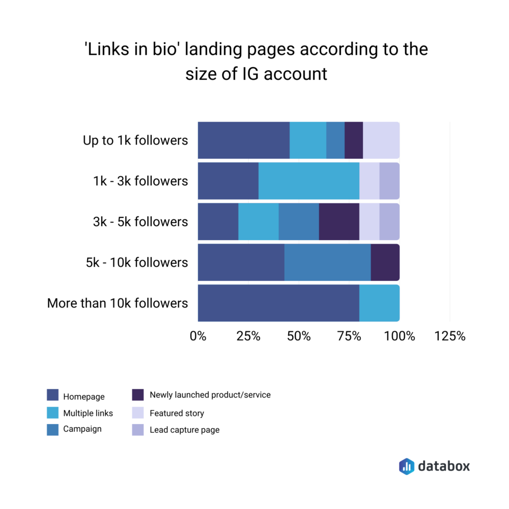 Links in bio landing pages according to the size of Instagram account - Databox survey results