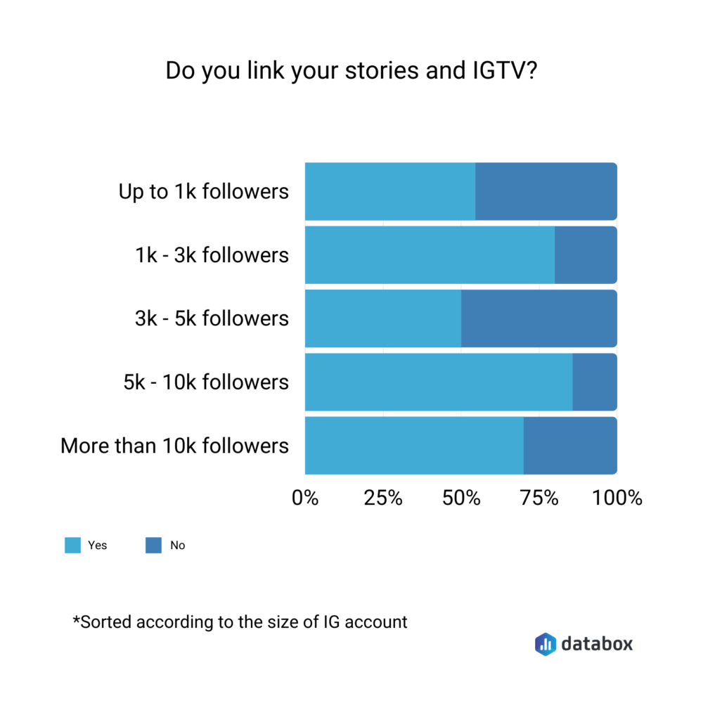 Do you link your stories and IGTV?