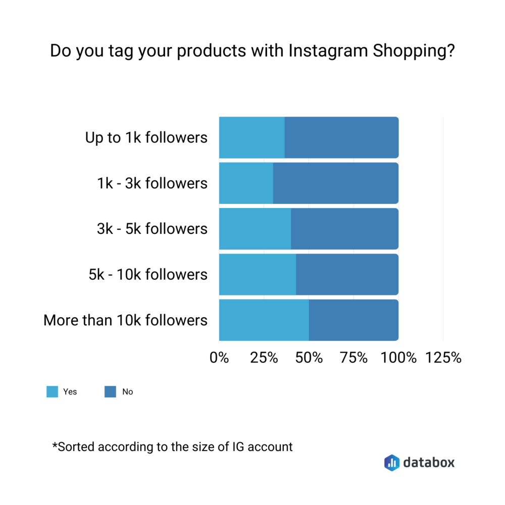 Do you tag products with Instagram Shopping?