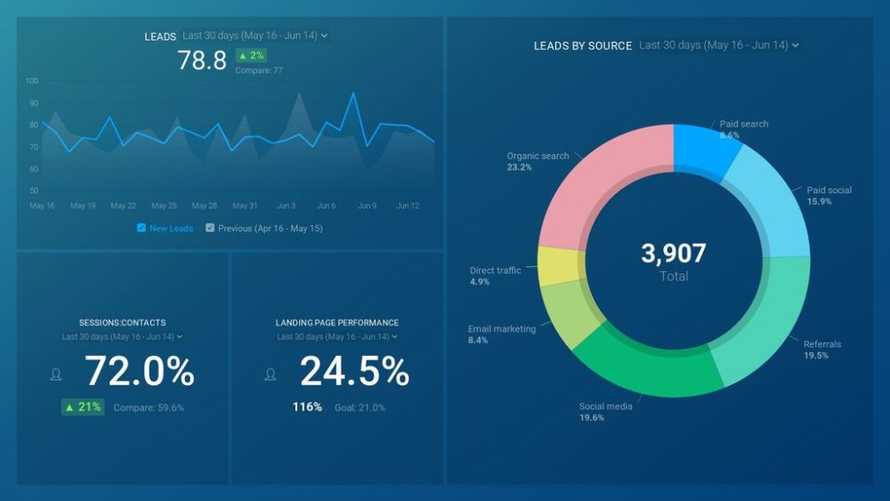 HubSpot Lead Generation Dashboard