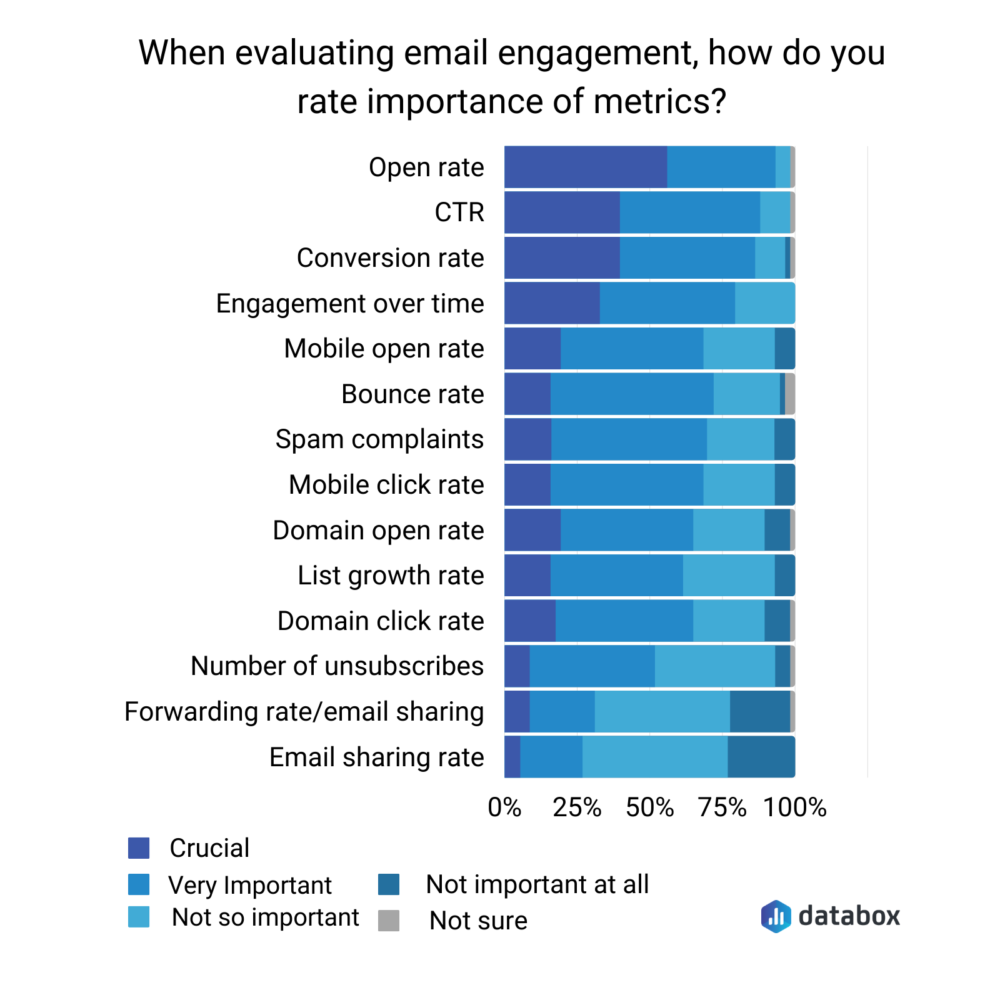 email engagement metrics