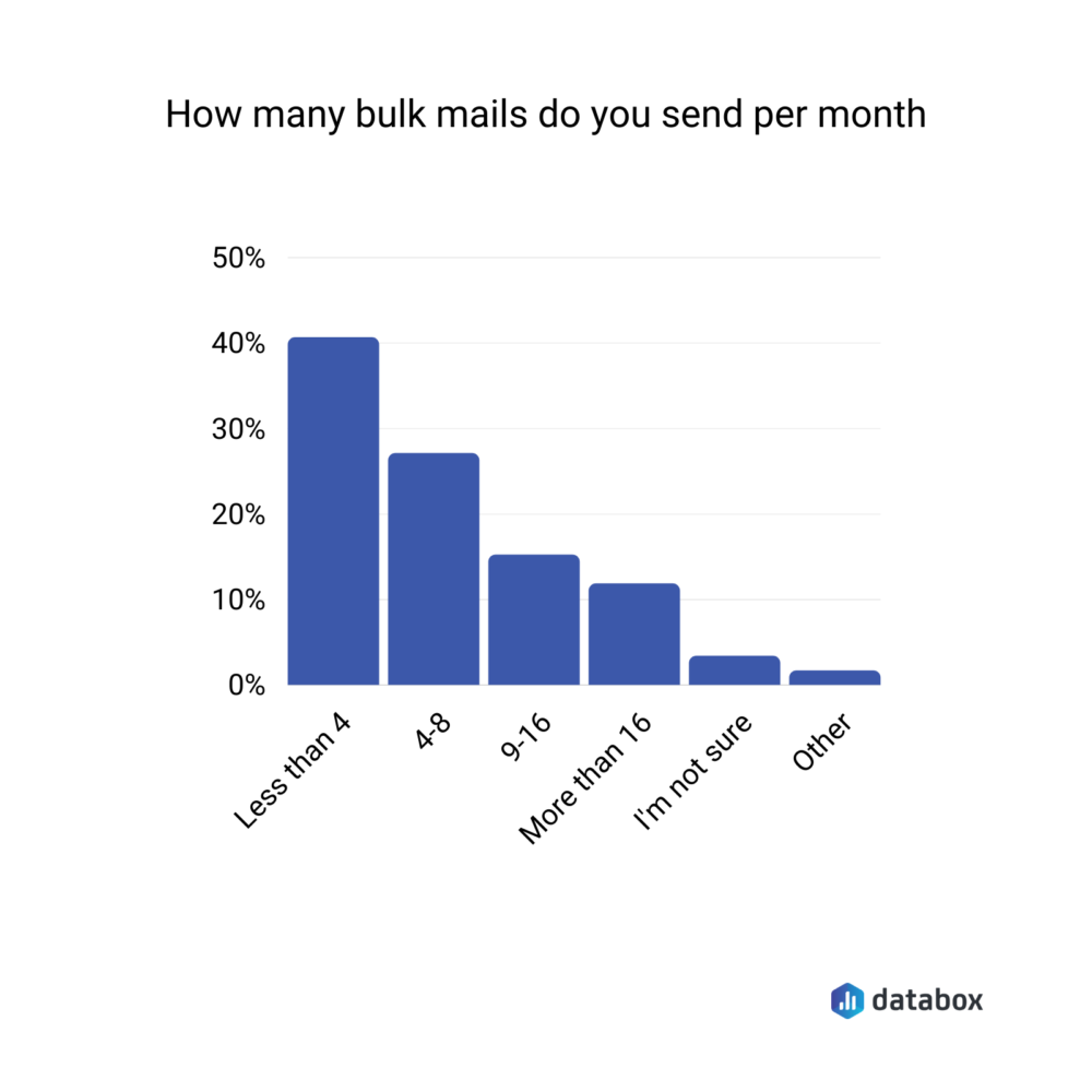 how many bulk emails to send a month