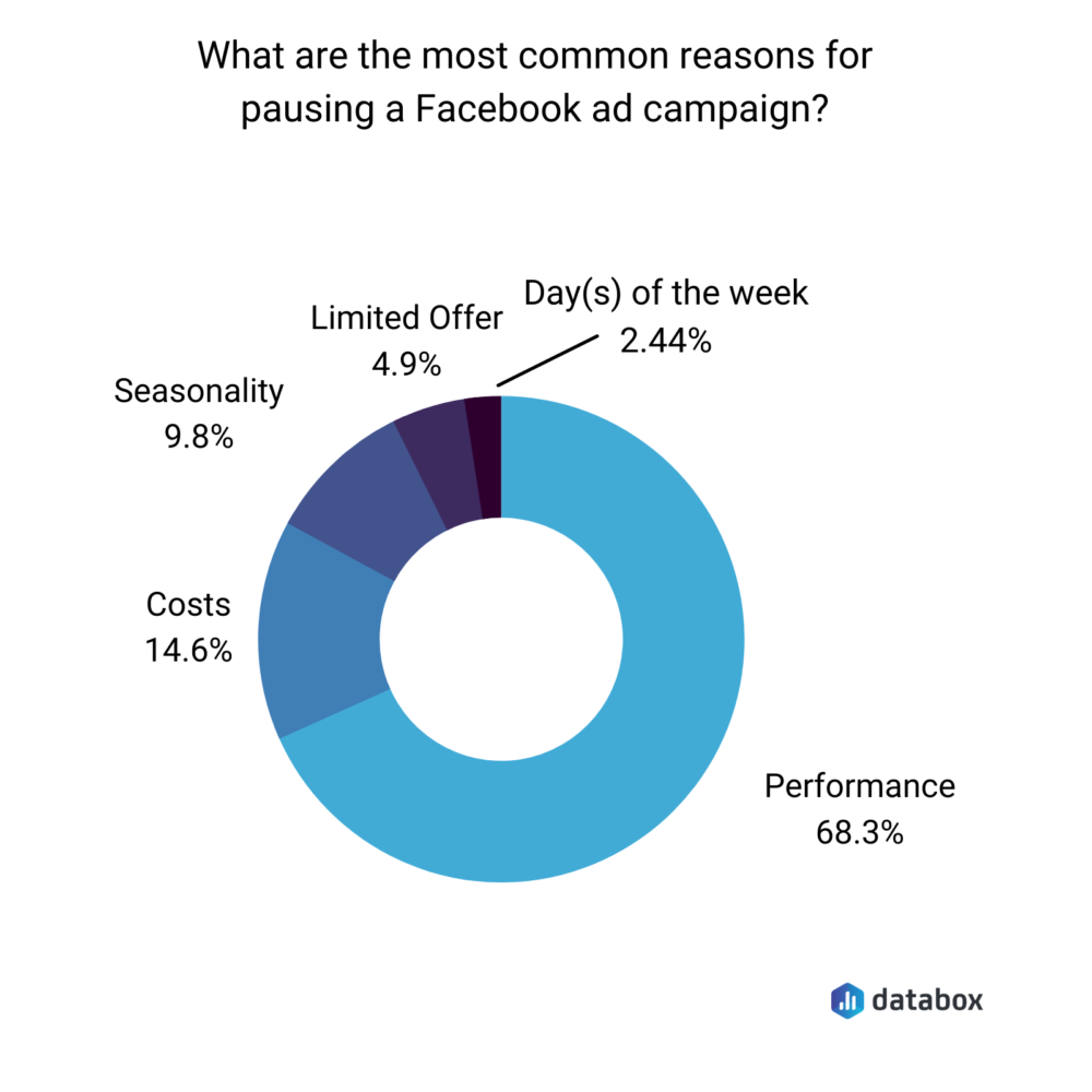 Chart: Facebook Ads Are the Most Noticeable