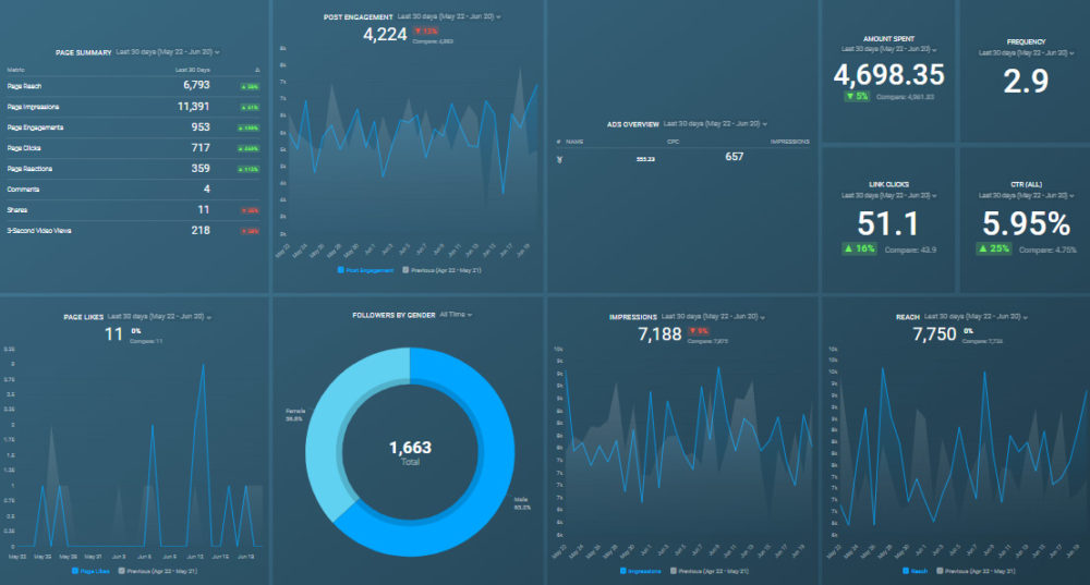 Facebook Pages & Facebook Ads: Engagement Summary template.