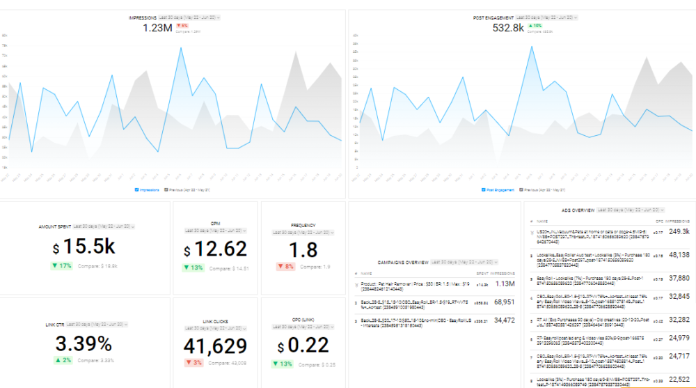  Facebook Ads Campaign Performance Dashboard template