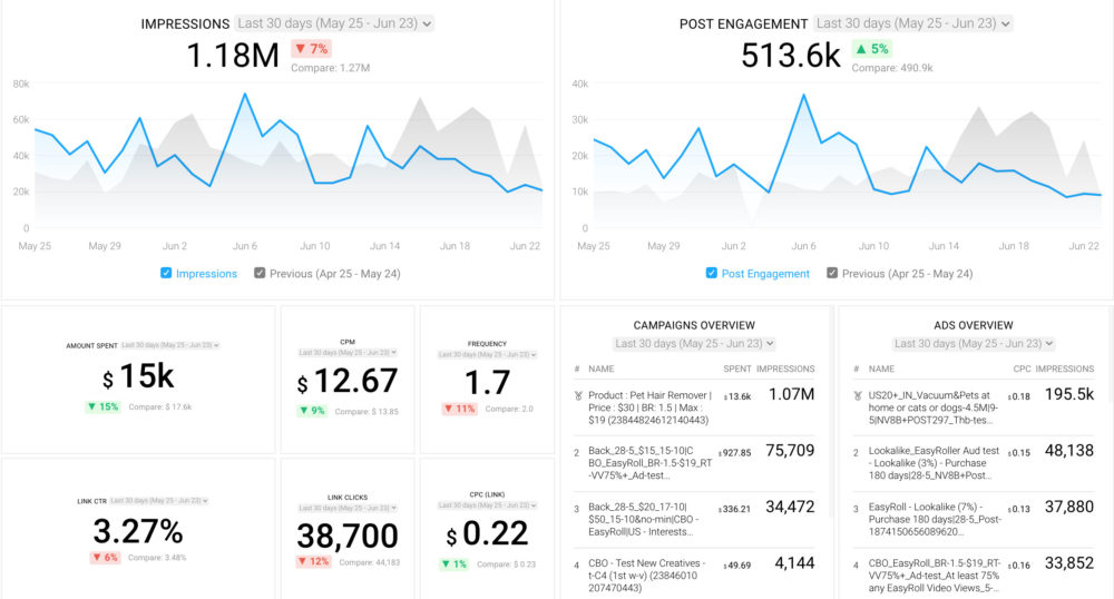 Facebook Ads Campaign Performance Dashboard Template