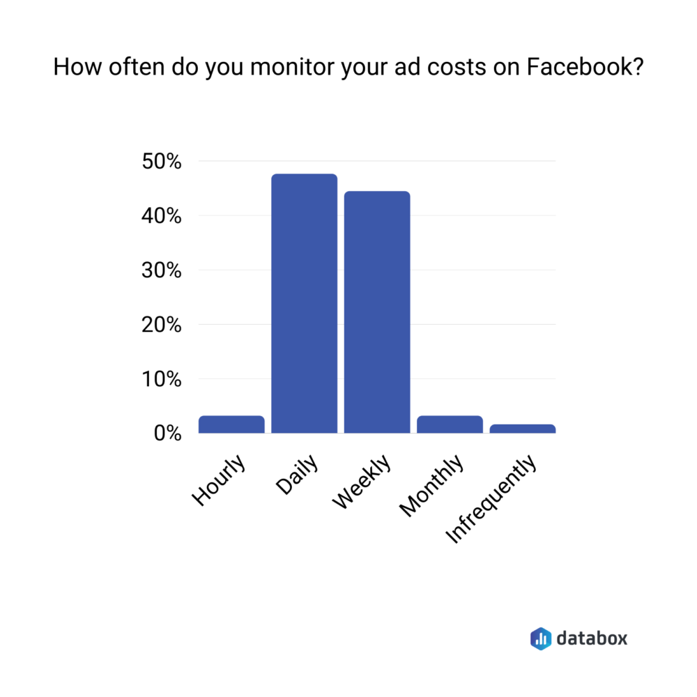 How often do your monitor your ads costs on Facebook?