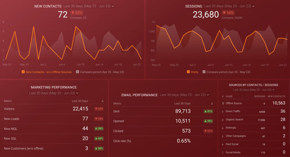 HubSpot Marketing dashboard template