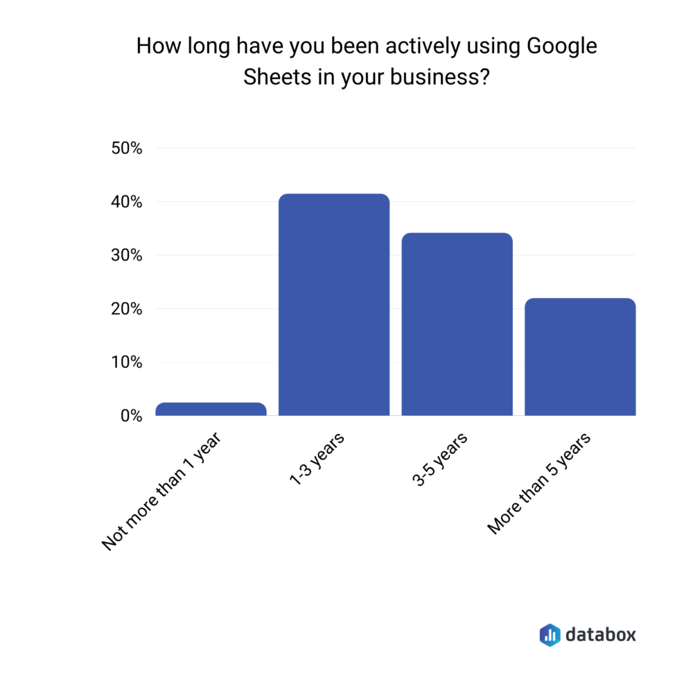 how long have you been actively using Google Sheets in your business