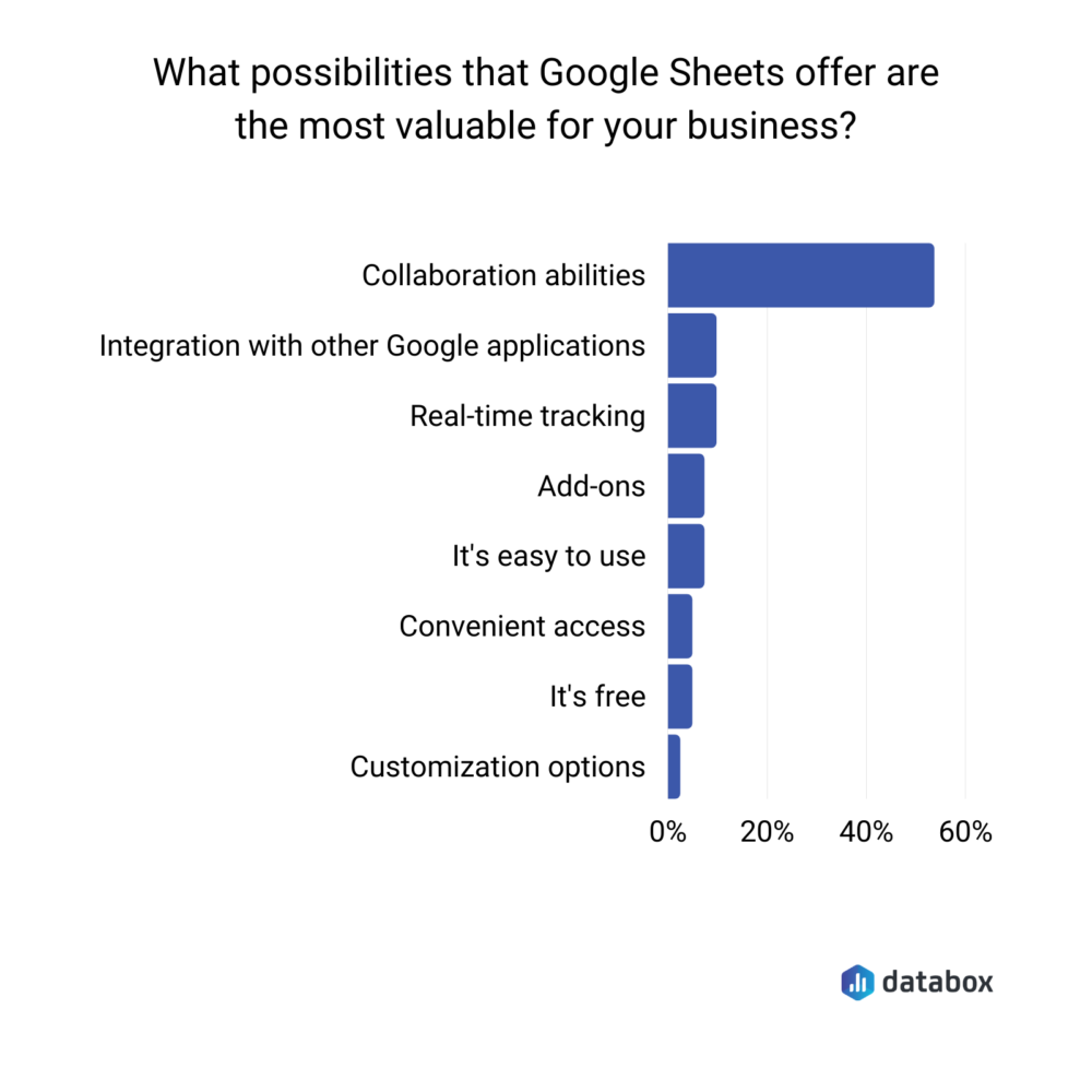 possibilities that Google Sheets offers businesses