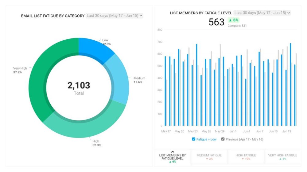 audience-email-fatigue-dashboard