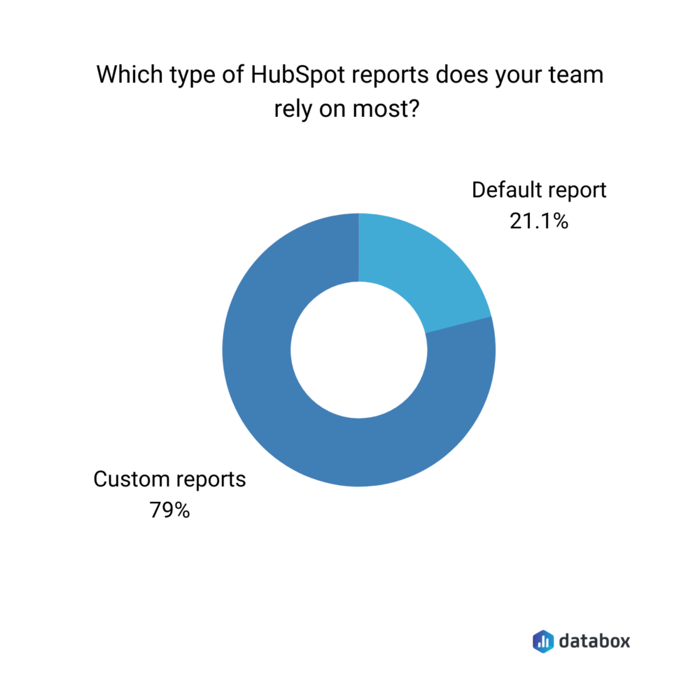 Which type of HubSpot reports does your team rely on most