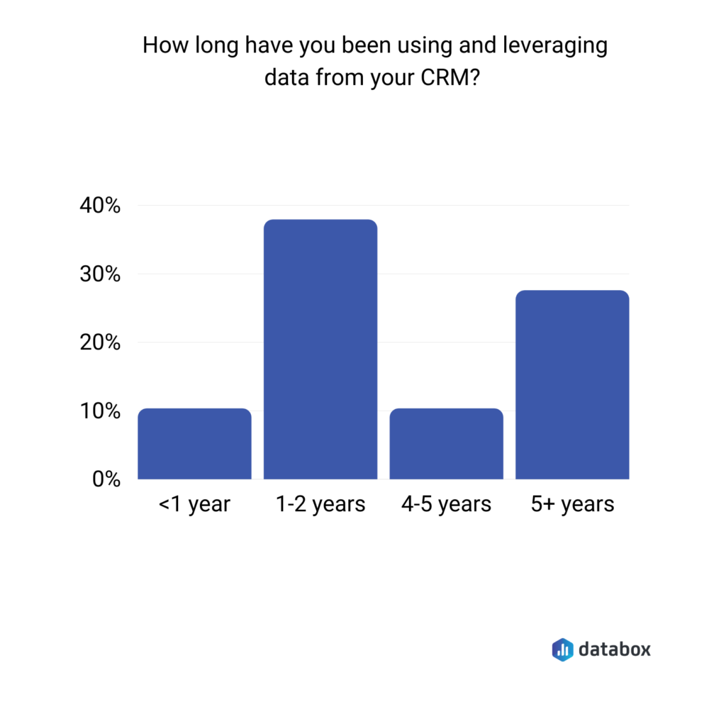 How long have you been using and leveraging data from your CRM?