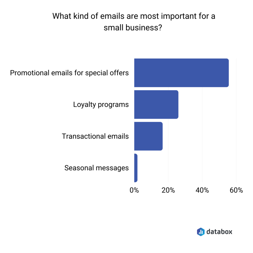 Most important types of emails for a small business