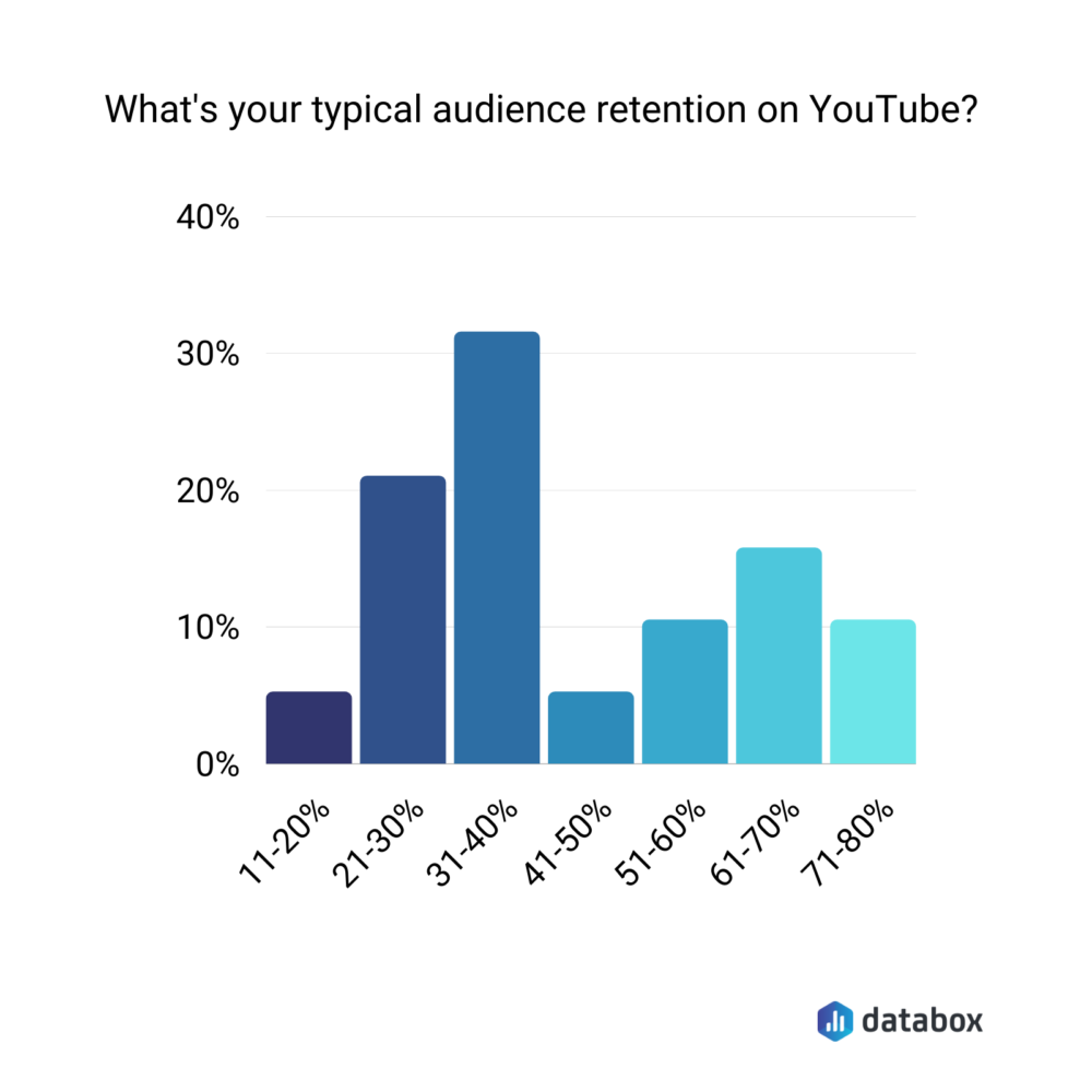 9 Ways To Improve Audience Retention On Youtube Databox 